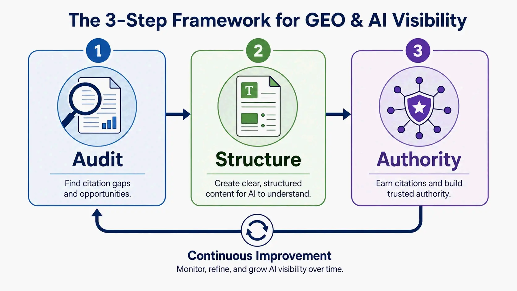 3-step AI visibility protocol: Audit → Structure → Authority network