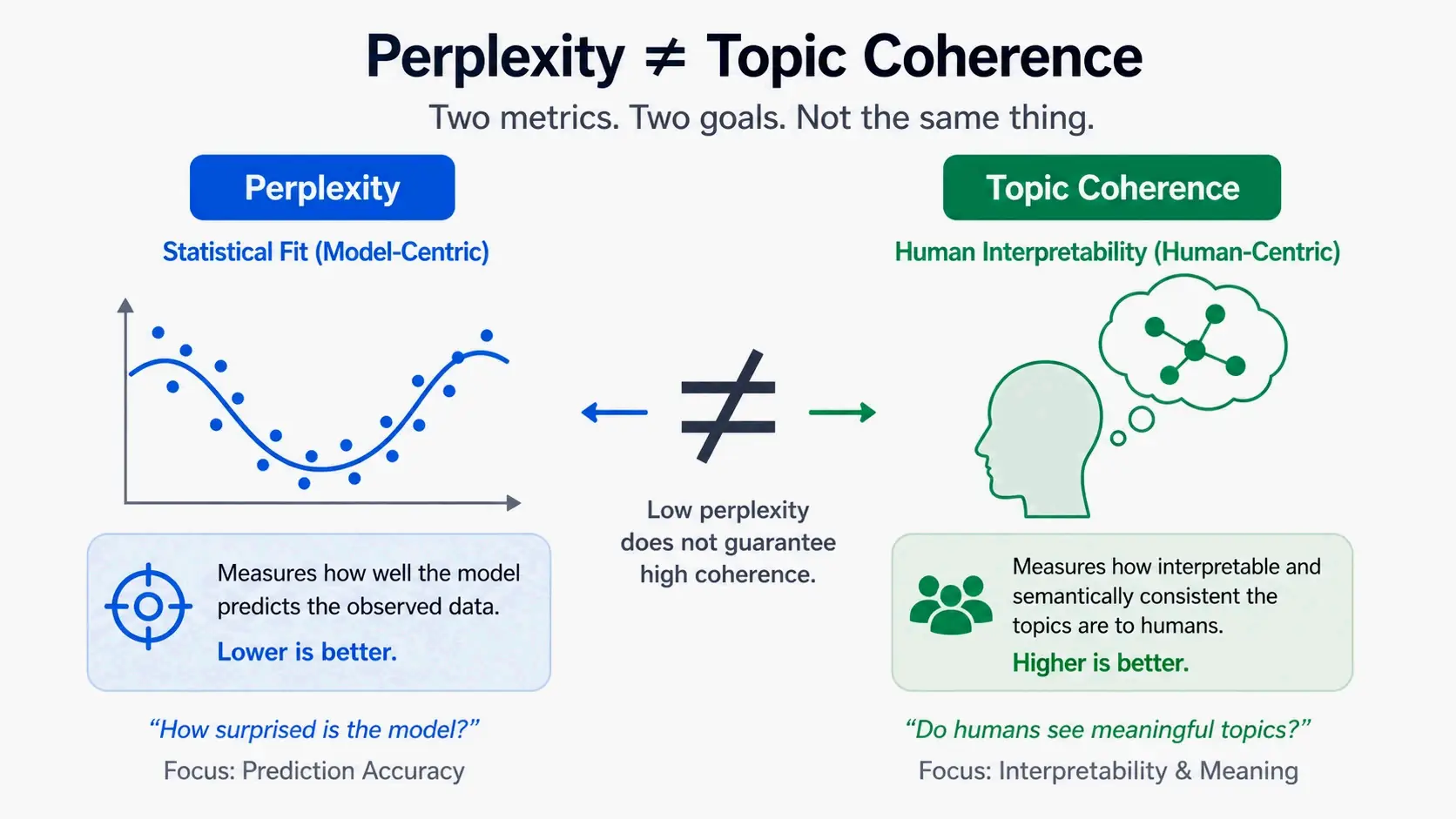 Contrast concept of Perplexity vs Coherence: one emphasizing statistical fit, the other emphasizing human interpretability, simplified side-by-side
