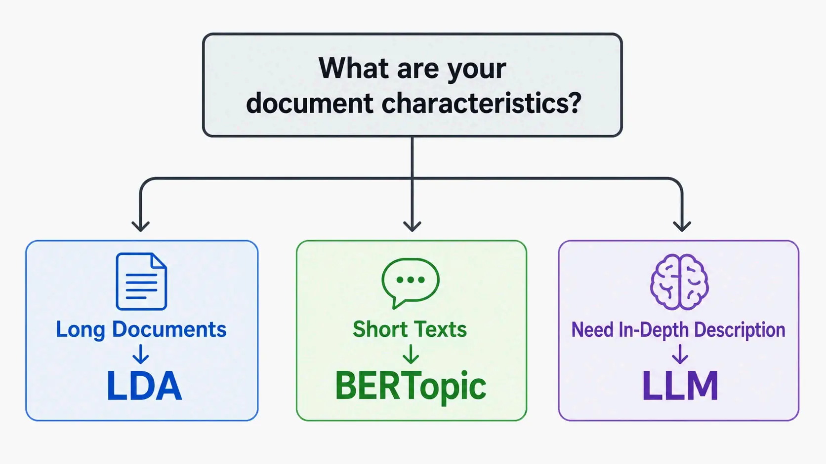 Method selection decision diagram: starting from "Your document characteristics?", branching to "Long documents → LDA", "Short texts → BERTopic", "Deep semantic interpretation → LLM", simplified fork flow