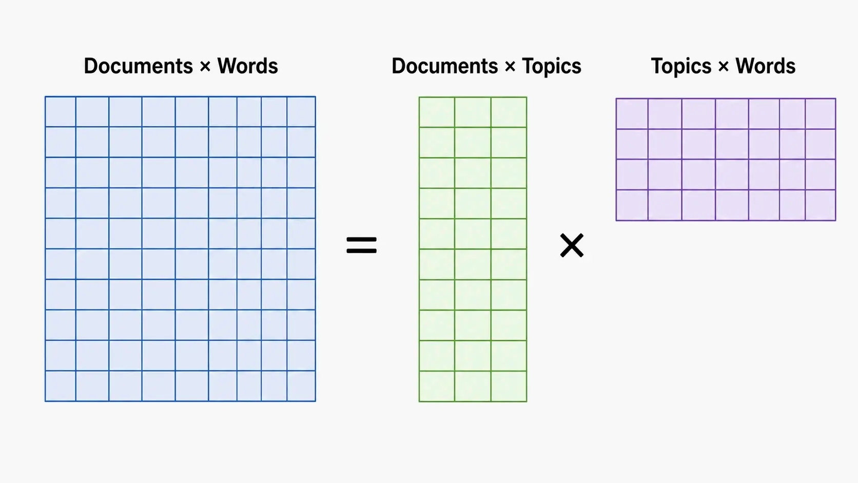 Document-topic-word matrix factorization diagram with three nodes: documents matrix, topics matrix, words matrix