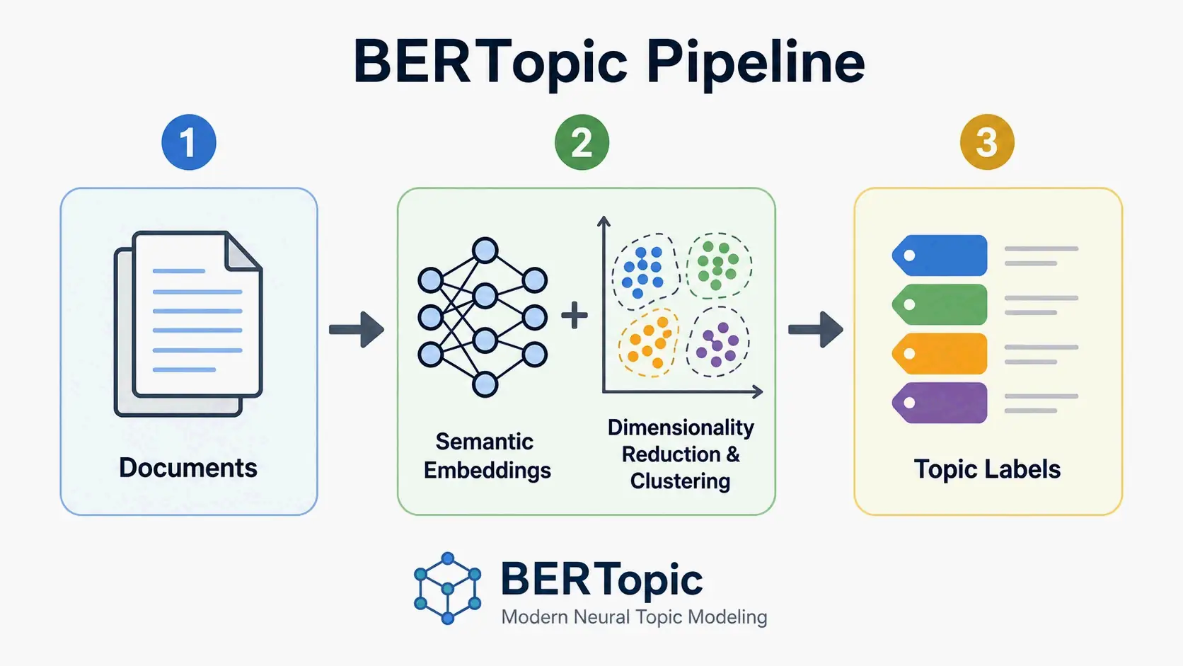 BERTopic core pipeline: Document → Semantic Embedding → Dimensionality Reduction & Clustering → Topic Label, simplified flow with minimal steps