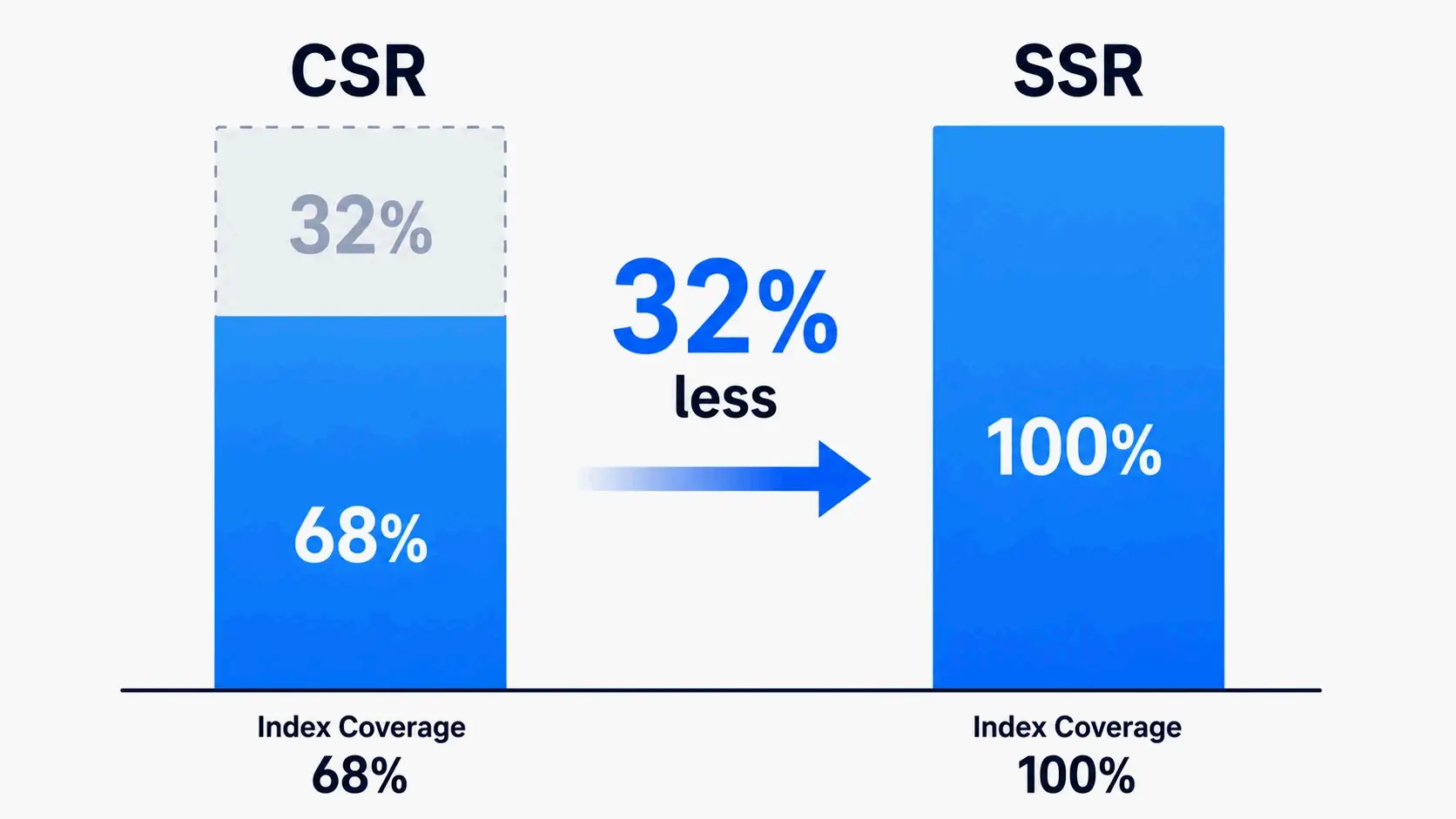 CSR vs SSR: indexed content comparison highlighting the 32% gap